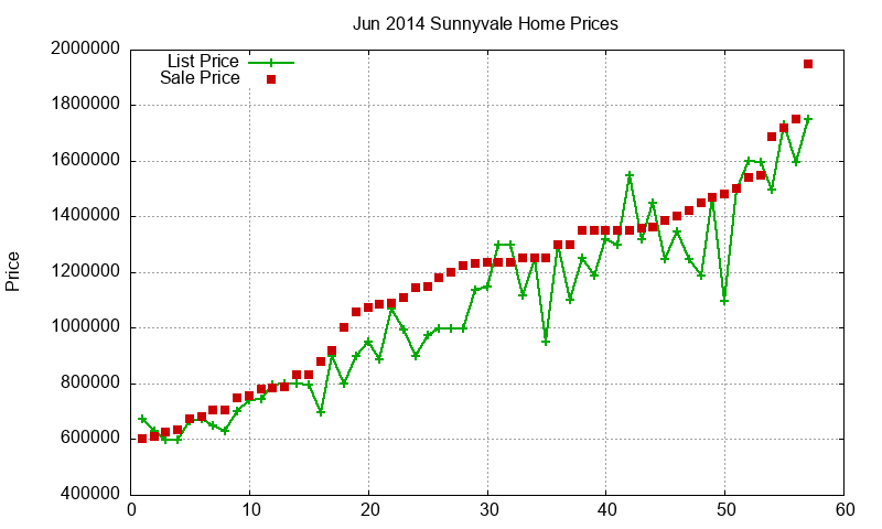 Sunnyvale Homes Just Sold 2014-06 Sunnyvale Homes Just Sold 2014-06