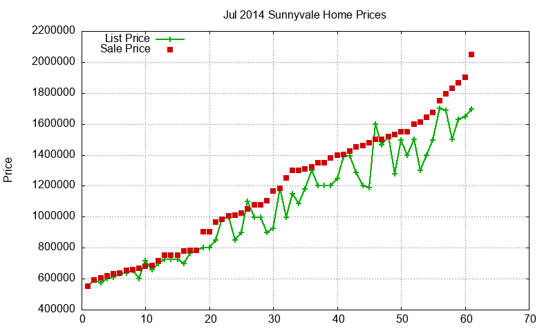 Sunnyvale Homes Just Sold 2014-07 Sunnyvale Homes Just Sold 2014-07