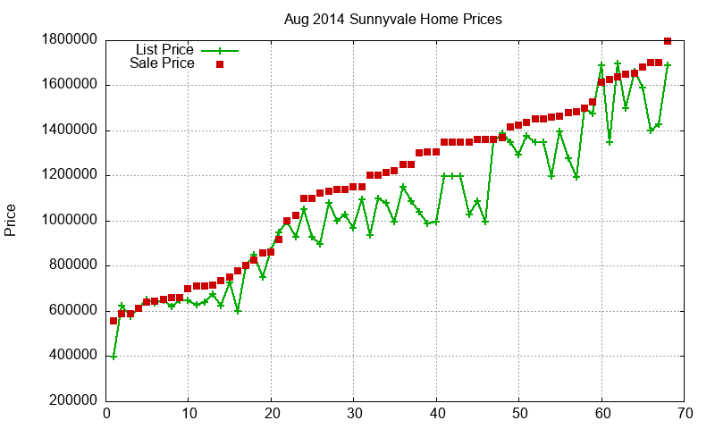 Sunnyvale Homes Just Sold 2014-08 Sunnyvale Homes Just Sold 2014-08
