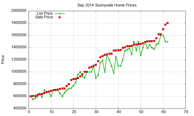 Sunnyvale Homes Just Sold 2014-09 Sunnyvale Homes Just Sold 2014-09