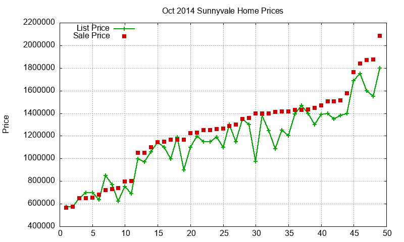 Sunnyvale Homes Just Sold 2014-10 Sunnyvale Homes Just Sold 2014-10