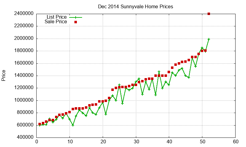 Sunnyvale Homes Just Sold 2014-12 Sunnyvale Homes Just Sold 2014-12