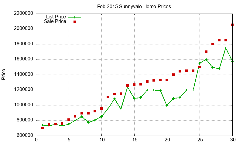 Sunnyvale Homes Just Sold 2015-02 Sunnyvale Homes Just Sold 2015-02