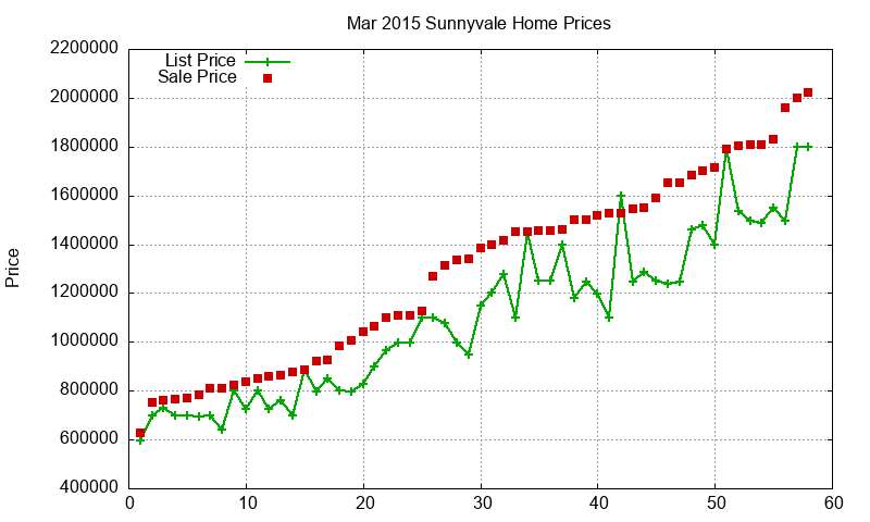 Sunnyvale Homes Just Sold 2015-03 Sunnyvale Homes Just Sold 2015-03