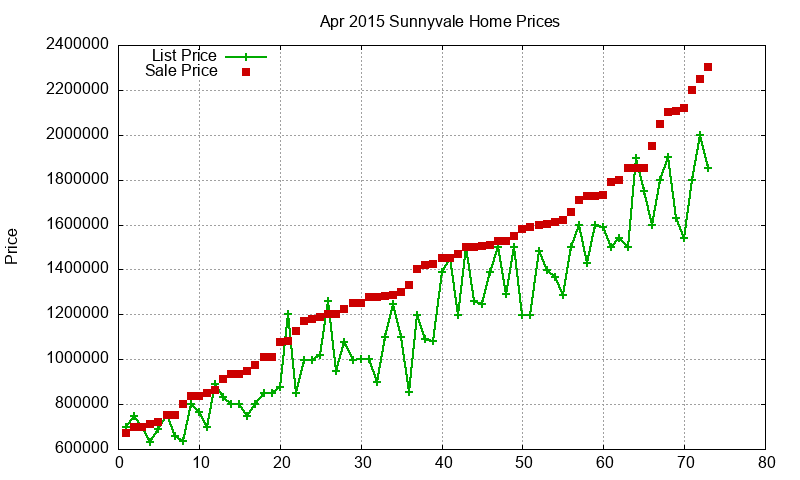 Sunnyvale Homes Just Sold 2015-04 Sunnyvale Homes Just Sold 2015-04