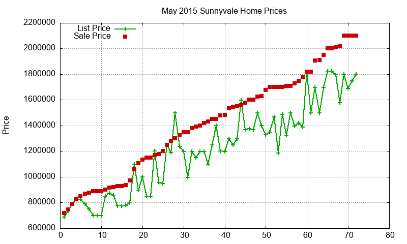 Sunnyvale Homes Just Sold 2015-05 Sunnyvale Homes Just Sold 2015-05