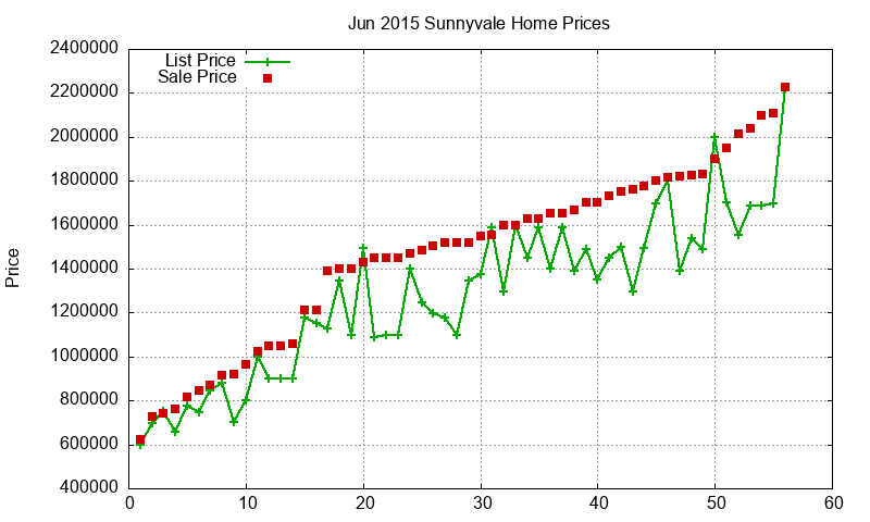 Sunnyvale Homes Just Sold 2015-06 Sunnyvale Homes Just Sold 2015-06