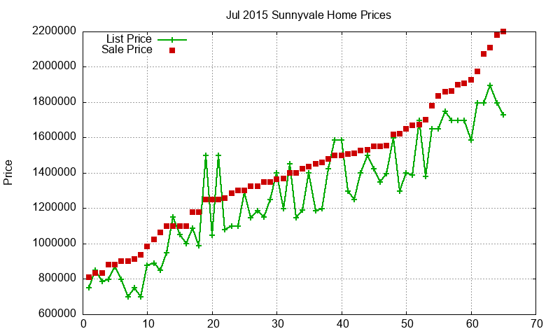 Sunnyvale Homes Just Sold 2015-07 Sunnyvale Homes Just Sold 2015-07