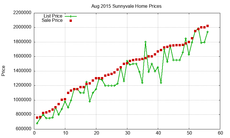 Sunnyvale Homes Just Sold 2015-08 Sunnyvale Homes Just Sold 2015-08