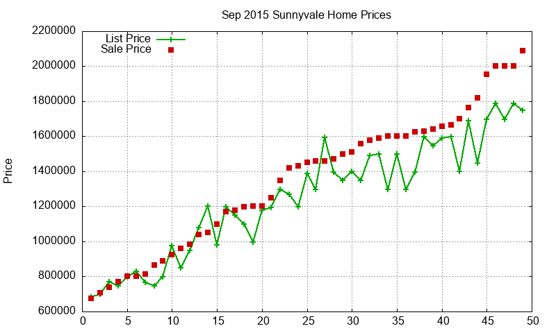 Sunnyvale Homes Just Sold 2015-09 Sunnyvale Homes Just Sold 2015-09