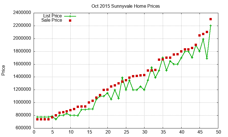 Sunnyvale Homes Just Sold 2015-10 Sunnyvale Homes Just Sold 2015-10