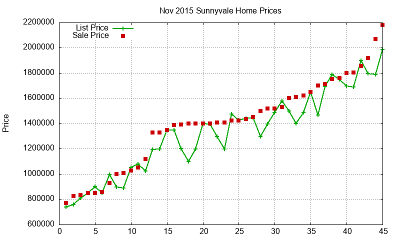 Sunnyvale Homes Just Sold 2015-11 Sunnyvale Homes Just Sold 2015-11