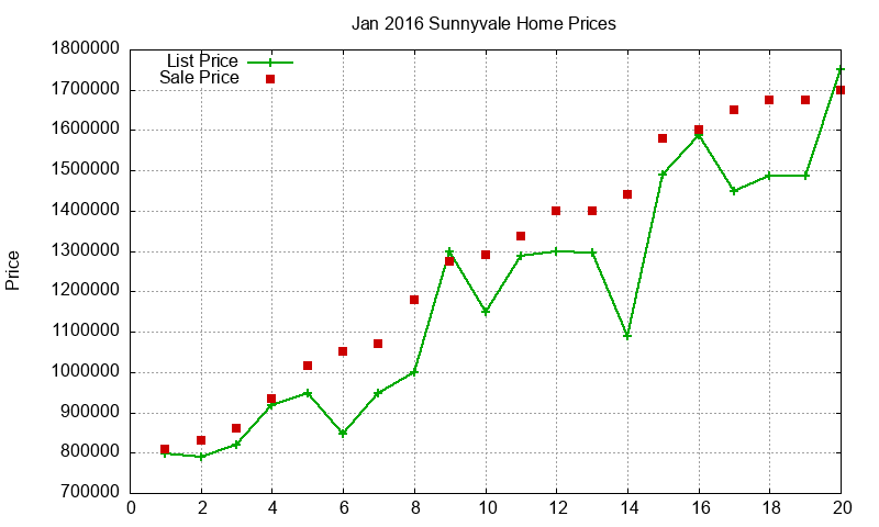 Sunnyvale Homes Just Sold 2016-01 Sunnyvale Homes Just Sold 2016-01