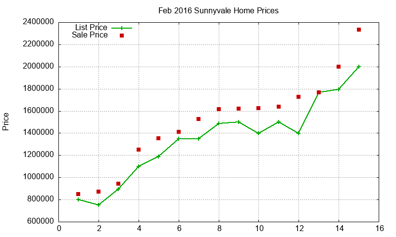 Sunnyvale Homes Just Sold 2016-02 Sunnyvale Homes Just Sold 2016-02