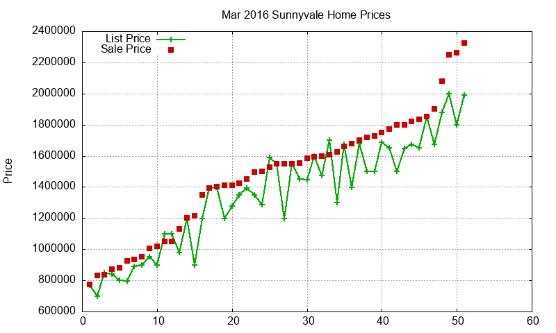 Sunnyvale Homes Just Sold 2016-03 Sunnyvale Homes Just Sold 2016-03
