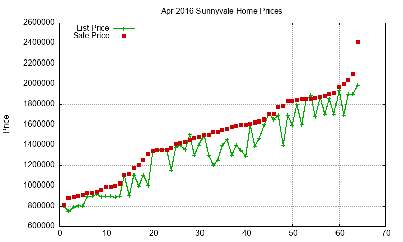 Sunnyvale Homes Just Sold 2016-04 Sunnyvale Homes Just Sold 2016-04
