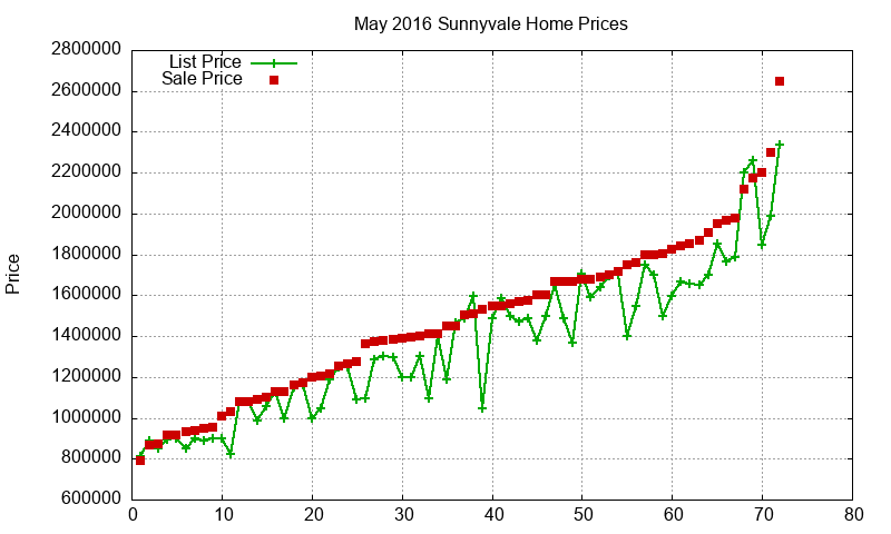 Sunnyvale Homes Just Sold 2016-05