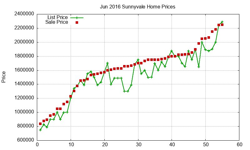 Sunnyvale Homes Just Sold 2016-06 Sunnyvale Homes Just Sold 2016-06