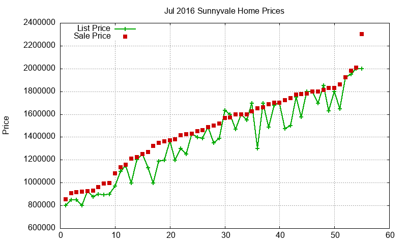 Sunnyvale Homes Just Sold 2016-07 Sunnyvale Homes Just Sold 2016-07