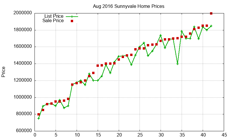 Sunnyvale Homes Just Sold 2016-08 Sunnyvale Homes Just Sold 2016-08