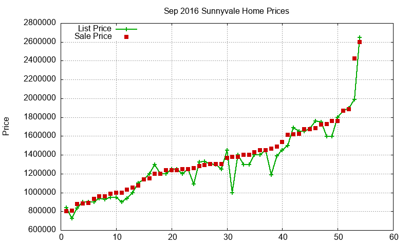Sunnyvale Homes Just Sold 2016-09 Sunnyvale Homes Just Sold 2016-09