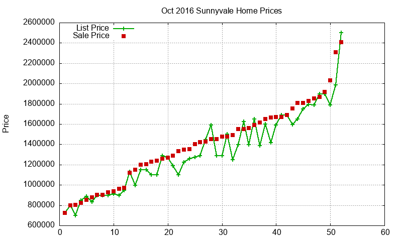 Sunnyvale Homes Just Sold 2016-10 Sunnyvale Homes Just Sold 2016-10