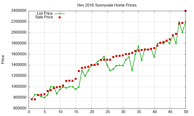Sunnyvale Homes Just Sold 2016-11 Sunnyvale Homes Just Sold 2016-11