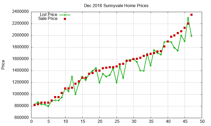 Sunnyvale Homes Just Sold 2016-12 Sunnyvale Homes Just Sold 2016-12