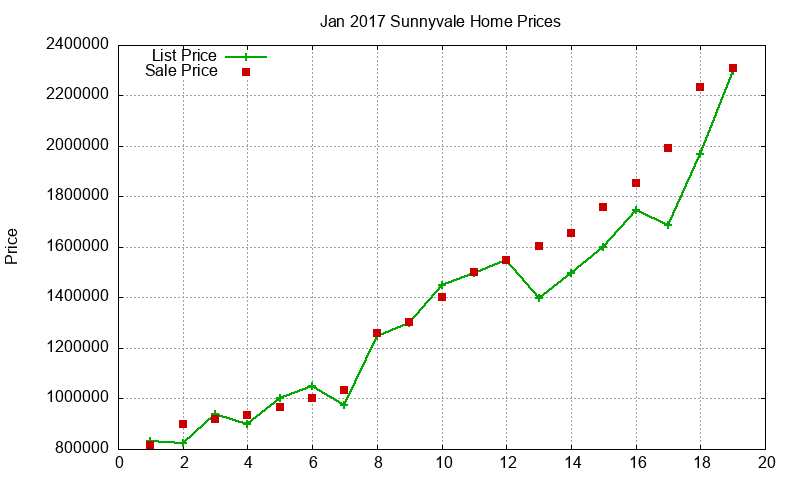 Sunnyvale Homes Just Sold 2017-01 Sunnyvale Homes Just Sold 2017-01