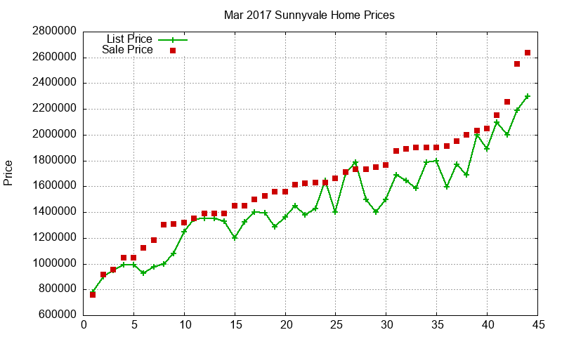 Sunnyvale Homes Just Sold 2017-03 Sunnyvale Homes Just Sold 2017-03