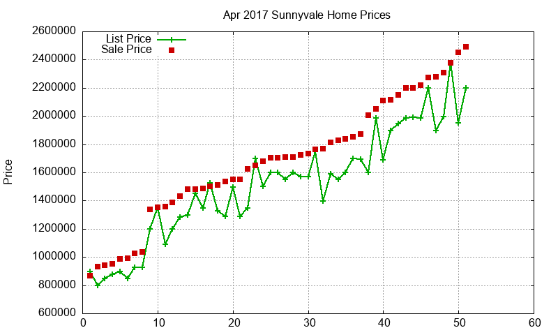 Sunnyvale Homes Just Sold 2017-04 Sunnyvale Homes Just Sold 2017-04