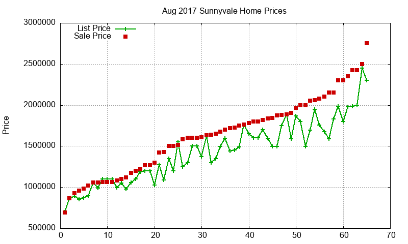 Sunnyvale Homes Just Sold 2017-08 Sunnyvale Homes Just Sold 2017-08