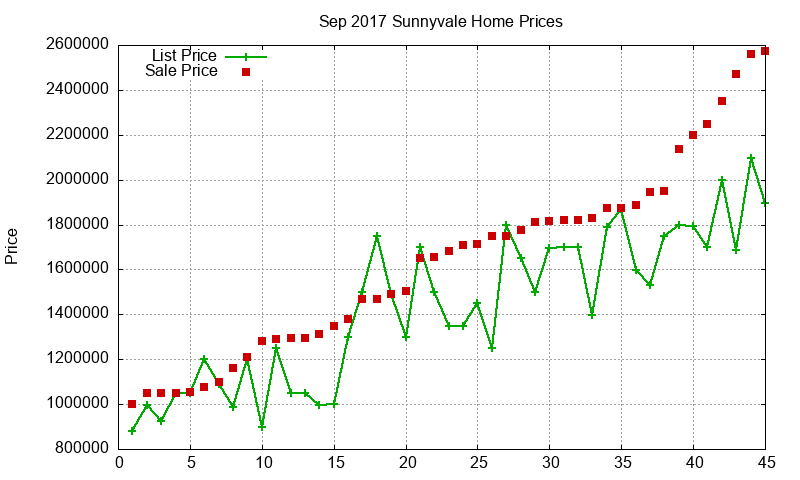 Sunnyvale Homes Just Sold 2017-09 Sunnyvale Homes Just Sold 2017-09