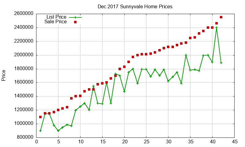 Sunnyvale Homes Just Sold 2017-12 Sunnyvale Homes Just Sold 2017-12