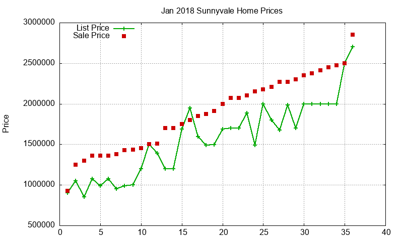 Sunnyvale Homes Just Sold 2018-01 Sunnyvale Homes Just Sold 2018-01