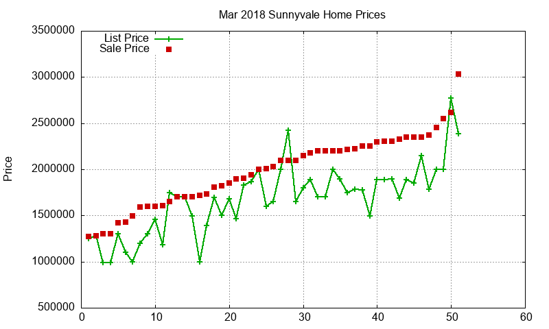 Sunnyvale Homes Just Sold 2018-03 Sunnyvale Homes Just Sold 2018-03