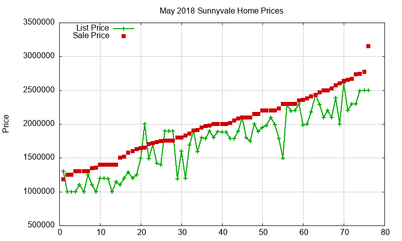 Sunnyvale Homes Just Sold 2018-05 Sunnyvale Homes Just Sold 2018-05