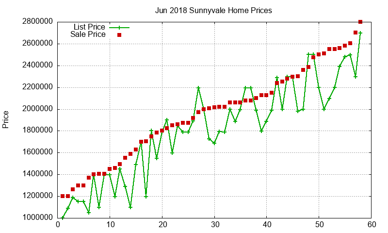 Sunnyvale Homes Just Sold 2018-06 Sunnyvale Homes Just Sold 2018-06