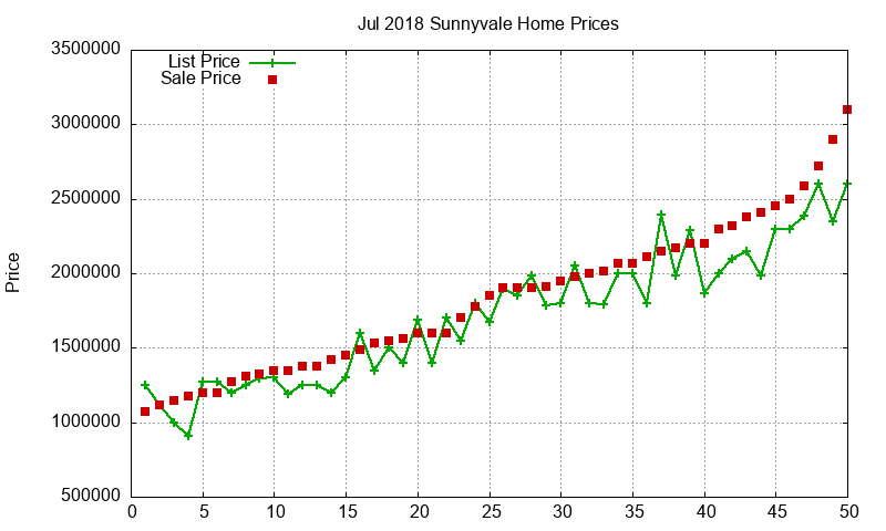 Sunnyvale Homes Just Sold 2018-07 Sunnyvale Homes Just Sold 2018-07