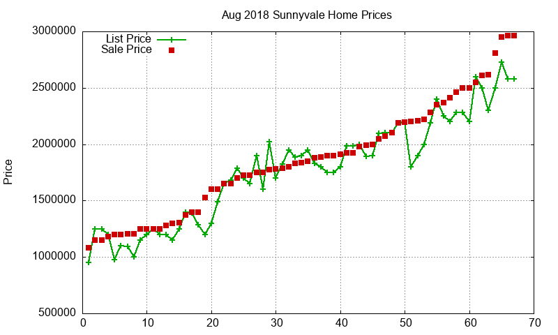 Sunnyvale Homes Just Sold 2018-08 Sunnyvale Homes Just Sold 2018-08