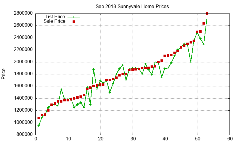 Sunnyvale Homes Just Sold 2018-09 Sunnyvale Homes Just Sold 2018-09