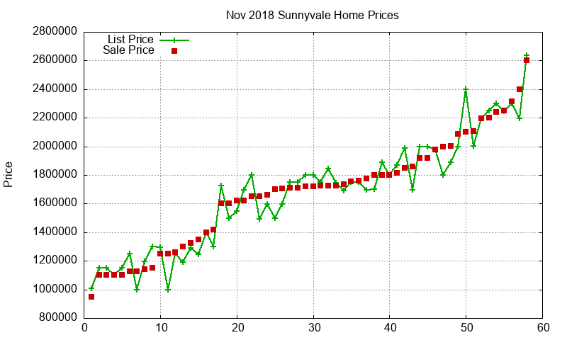 Sunnyvale Homes Just Sold 2018-11 Sunnyvale Homes Just Sold 2018-11