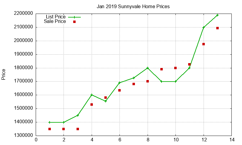 Sunnyvale Homes Just Sold 2019-01 Sunnyvale Homes Just Sold 2019-01