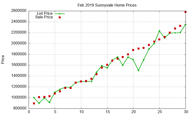 Sunnyvale Homes Just Sold 2019-02 Sunnyvale Homes Just Sold 2019-02