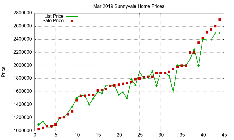 Sunnyvale Homes Just Sold 2019-03 Sunnyvale Homes Just Sold 2019-03