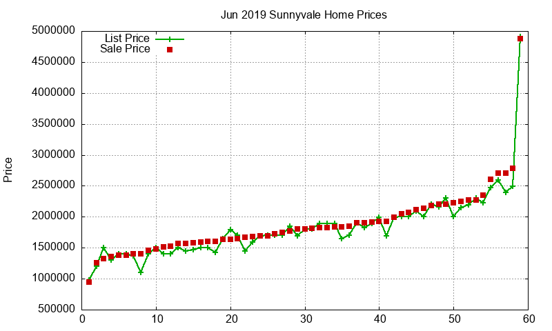 Sunnyvale Homes Just Sold 2019-06