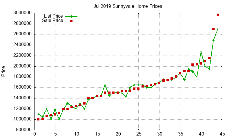 Sunnyvale Homes Just Sold 2019-07 Sunnyvale Homes Just Sold 2019-07