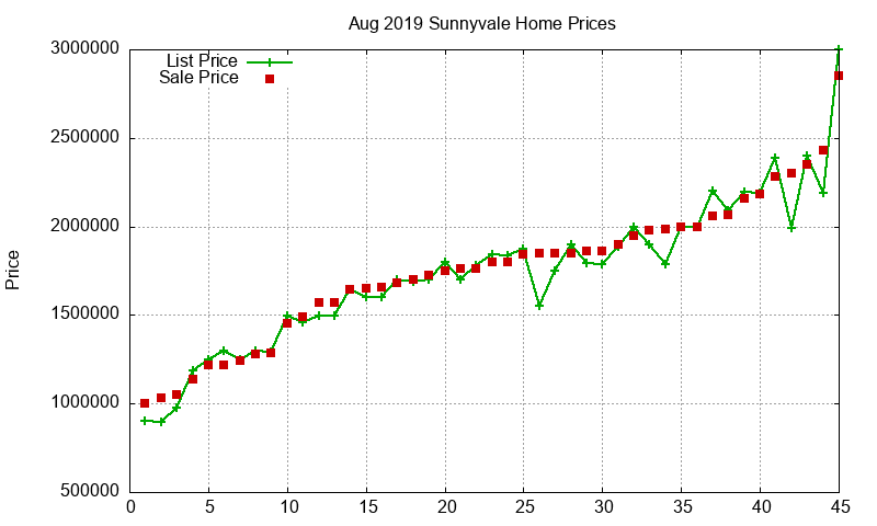 Sunnyvale Homes Just Sold 2019-08 Sunnyvale Homes Just Sold 2019-08