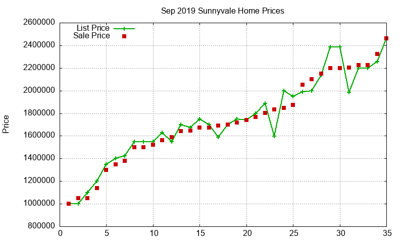 Sunnyvale Homes Just Sold 2019-09 Sunnyvale Homes Just Sold 2019-09