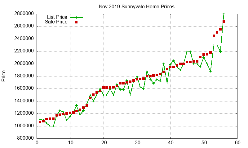 Sunnyvale Homes Just Sold 2019-11 Sunnyvale Homes Just Sold 2019-11